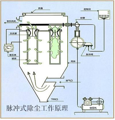 脈沖袋式除塵器的清灰及檢測(cè)技術(shù)