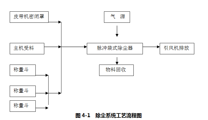 脈沖袋式除塵器在攪拌站主機粉塵治理上的應用
