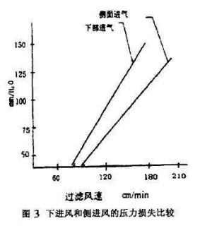 布袋除塵器進風口的設(shè)計研究